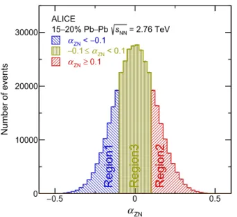 Fig. 1. The distribution of the asymmetry parameter α ZN for the 15–20% centrality