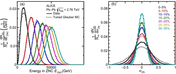 Fig. 5. (a) Distribution of energy in ZNC in each 5% centrality interval for events simulated using TGMC and for the experimental data