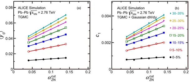 Fig. 7 and (iii) the shape or the width of the parent rapidity dis- dis-tribution for each centrality