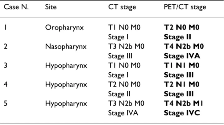 Table 2: Change of clinical stage related to PET/CT in 5/22  patients (22%).