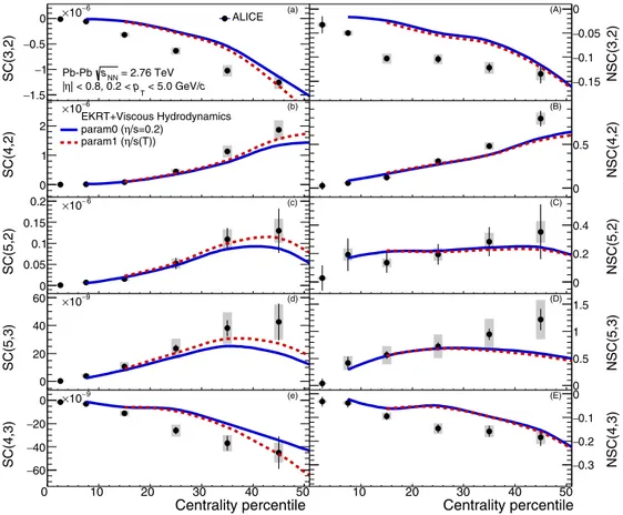 FIG. 4. The centrality dependence of SC(m,n) and NSC(m,n) in Pb-Pb collisions at √ s NN = 2.76 TeV