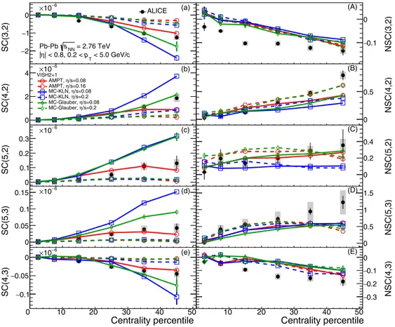 FIG. 5. The centrality dependence of SC(m,n) and NSC(m,n) in Pb-Pb collisions at √ s NN = 2.76 TeV