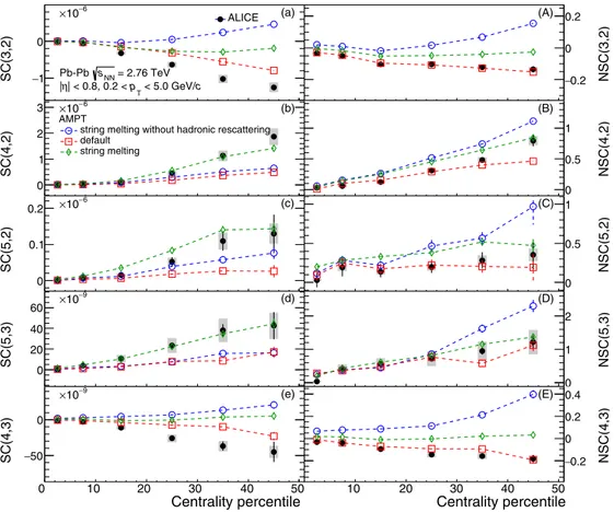 FIG. 6. The centrality dependence of SC(m,n) and NSC(m,n) in Pb-Pb collisions at √ s NN = 2.76 TeV