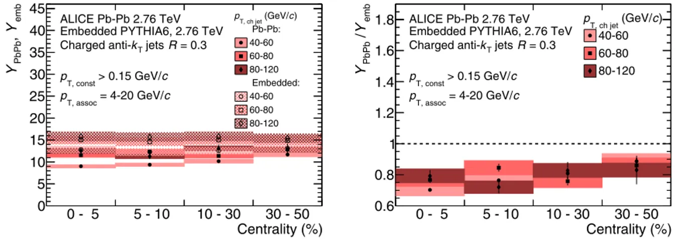 Fig. 2. Centrality dependence of jet-associated yields (left) and yield ratios (right) for high-p T associates