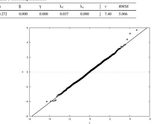 Table 1 Smoothing coefficients