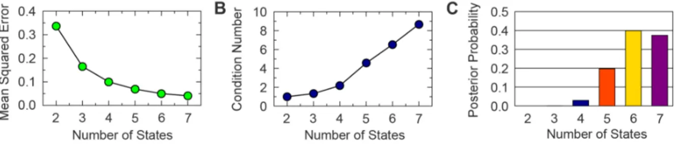 Figure 2. The number of single-cell states in the MCF-7 response to estrogen. (A) The mean squared error of the model fit to the microarray data decreases as function of the number of states: as expected, when the number of parameters increases, the qualit