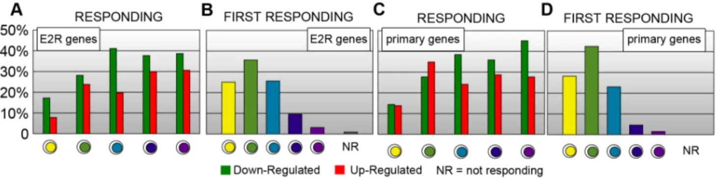 Figure 7. Estrogen responding genes per state. Among the entire gene set considered in the MCF-7 cell experiment, 1270 also responded in ZR-75.1 cells