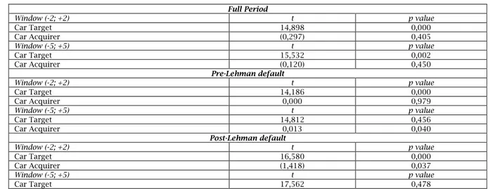Table 8. Cumulative Abnormal Return statistics  Full Period  Window (-2; +2)  t  p value  Car Target  14,898  0,000  Car Acquirer  (0,297)  0,405  Window (-5; +5)  t  p value  Car Target  15,532  0,002  Car Acquirer  (0,120)  0,450  Pre-Lehman default  Win