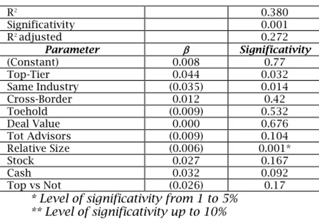 Table 12. Acquirer CAR: the regression model 