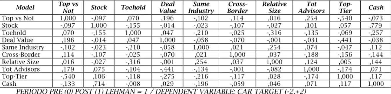 Table B-2. Correlation Coefficients 