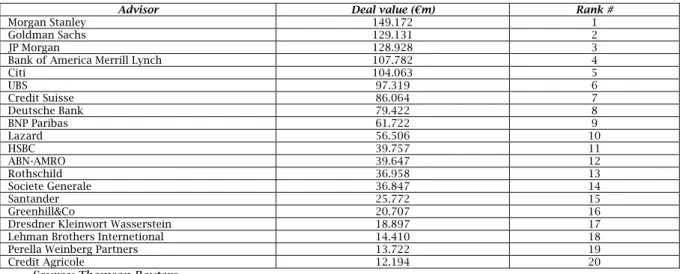 Table 2. Investment Banks: deal value 