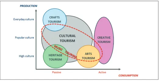 Fig. 1 – Turismo culturale e sue declinazioni Fonte: rielaborazione propria su Richards (2008)