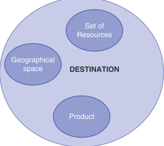 Fig. 2.1.  The three elements of a destination.  (Adapted from Tamma (2000).)