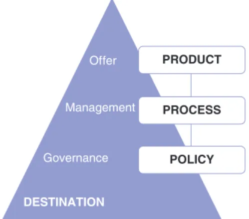Fig. 2.2.  Destination governance: organisational  structure and dynamic behaviour. (Adapted from  Tamma (2012).)