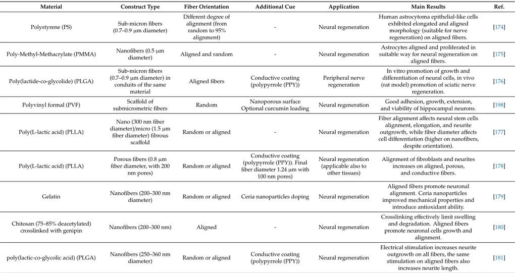 Table 2. Topographical and biochemical cues in electrospun fibers for various implantable device applications (in vitro/in vivo studies).