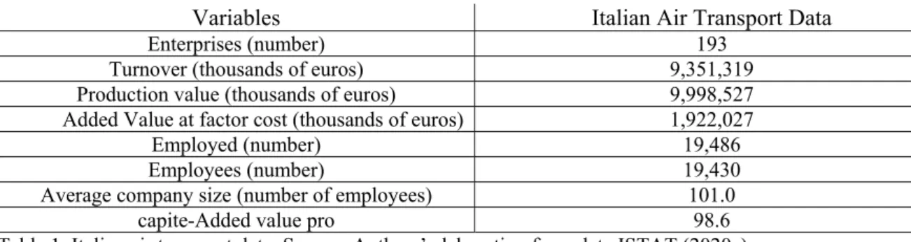 Table 1. Italian air transport data. Source: Authors’ elaboration from data ISTAT (2020a)