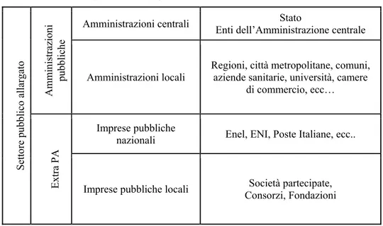 Tabella 2 – il settore pubblico allargato 