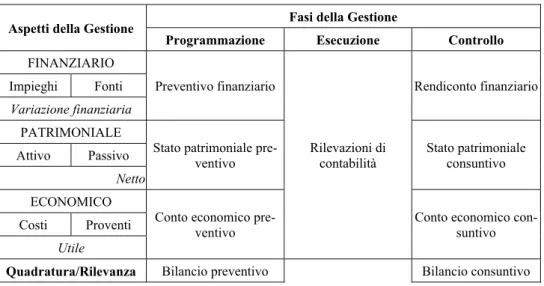 Tabella 3 – Fasi e aspetti della gestione 