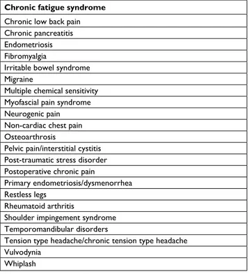 Table 1 Chronic pain conditions in which different aspects of  the central sensitization phenomenon have been assessed and  validated mechanistically with quantitative sensory testing