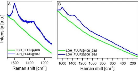 Figure 9. Raman data (green laser excitation) of LDH_FLUR after calcination at 400 ◦ C (green) and 600 ◦ C (blue) in the 1700–1100 cm −1 range before rehydration (A)