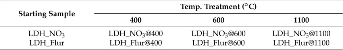 Table 1. Sample prepared by thermal treatment in the thermogravimetric analysis (TGA) furnace