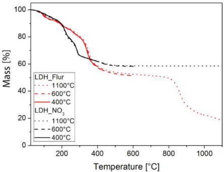 Figure 2. Thermogravimetric analysis (TGA) carried out to prepare the samples used for the characterization.