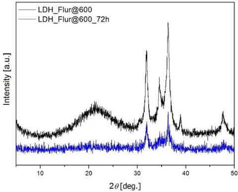 Figure 4. XRPD pattern of LDH_NO 3 calcined at 600 ◦ C (A); after 1 h rehydration (B), after 24 h (C),