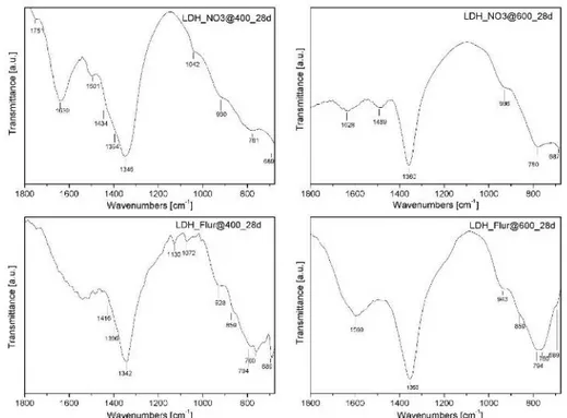 Figure 7. IR reflectance data on the samples after the samples after 28 days of reconstruction.