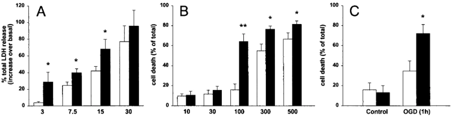 Fig. 1. Effect of PS1 FAD mutation on in vitro excitotoxicity. (A) Primary cortical neurons from wt (open bars) or PS1 L286V tg (filled bars) mice were exposed