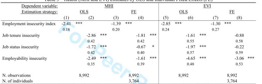 Table 3 – Health (MHI and EVI) estimates by OLS and Individual Fixed Effects (FE) 