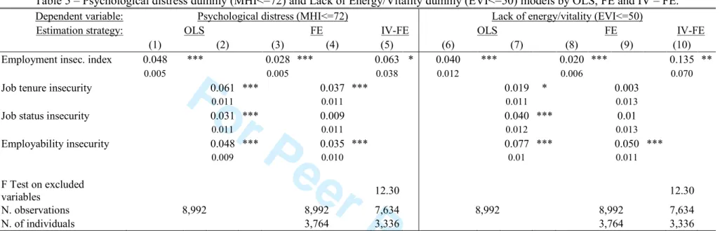 Table 5 – Psychological distress dummy (MHI&lt;=72) and Lack of Energy/Vitality dummy (EVI&lt;=50) models by OLS, FE and IV – FE