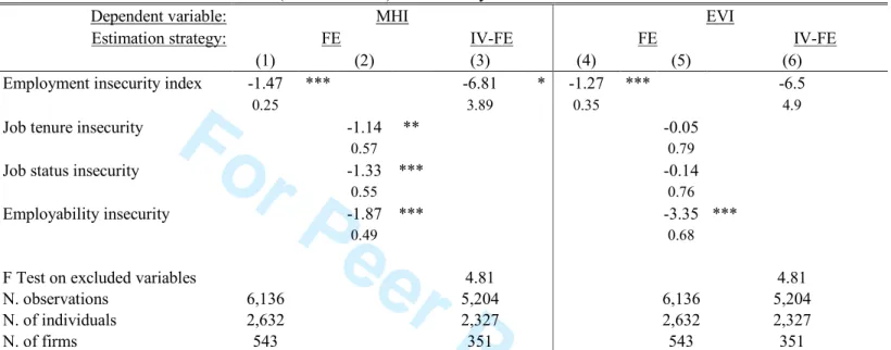 Table 6 –Health (MHI and EVI) estimates by Individual &amp; Firm Fixed Effects 