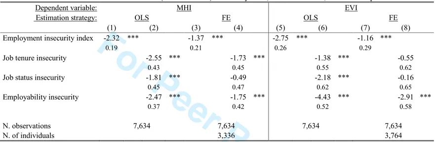 Table A1 – Robustness : Health (MHI and EVI) models by OLS, FE and IV – FE, reduced sample
