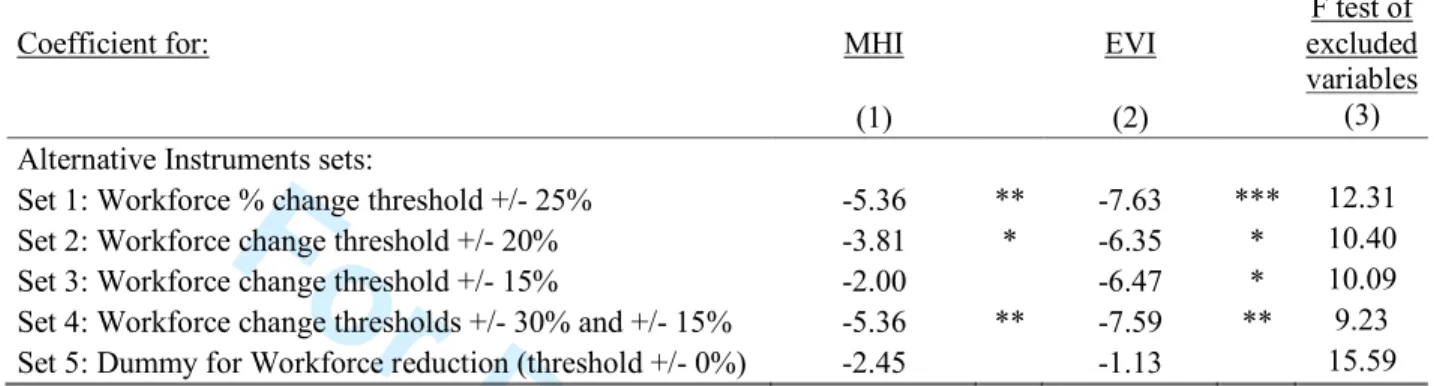 Table A2 – Sensitivity analysis of IV-FE results for MHI and EVI to alternative thresholds used to define the set of instruments  