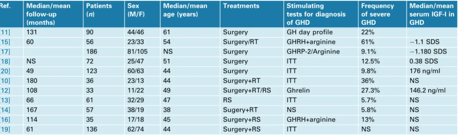 Table 1. Results of studies investigating the risk of growth hormone deficiency (GHD) in patients with acromegaly undergoing