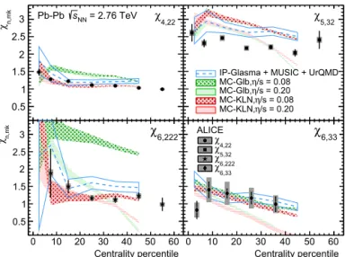 Fig. 4. Centrality dependence of χ in Pb–Pb collisions at √ s NN = 2 . 76 TeV. Hydro-