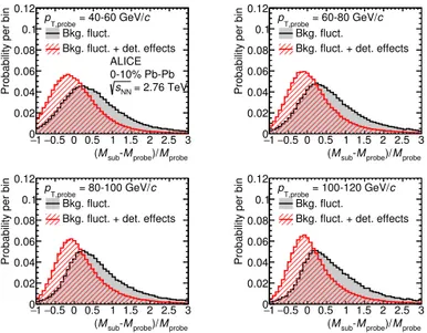 Fig. 1. (Color online) Mass response using the area-based background subtraction method in the 10% most central Pb–Pb collisions for background ﬂuctuations only (black, shaded histogram), compared to the full response including detector effects (red, hashe