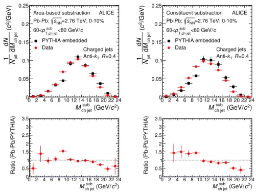 Fig. 4. Detector-level jet mass distributions in Pb–Pb data and PYTHIA (tune A) embedded into Pb–Pb collisions