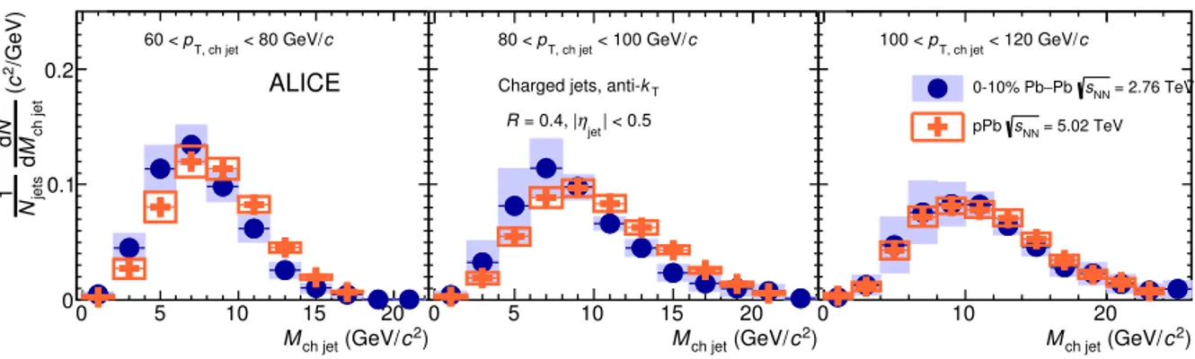 Fig. 6. Fully-corrected jet mass distribution for anti-k T jets with R = 0 . 4 in p–Pb collisions, compared to PYTHIA and HERWIG simulations for three ranges of p T , ch jet 
