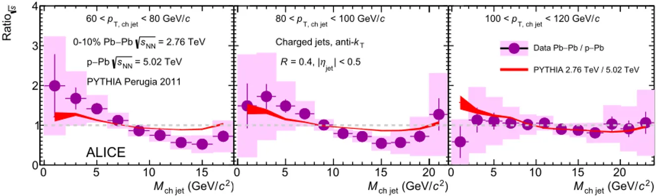 Fig. 8. Ratio between fully-corrected jet mass distribution for anti-k T jets with R = 0 