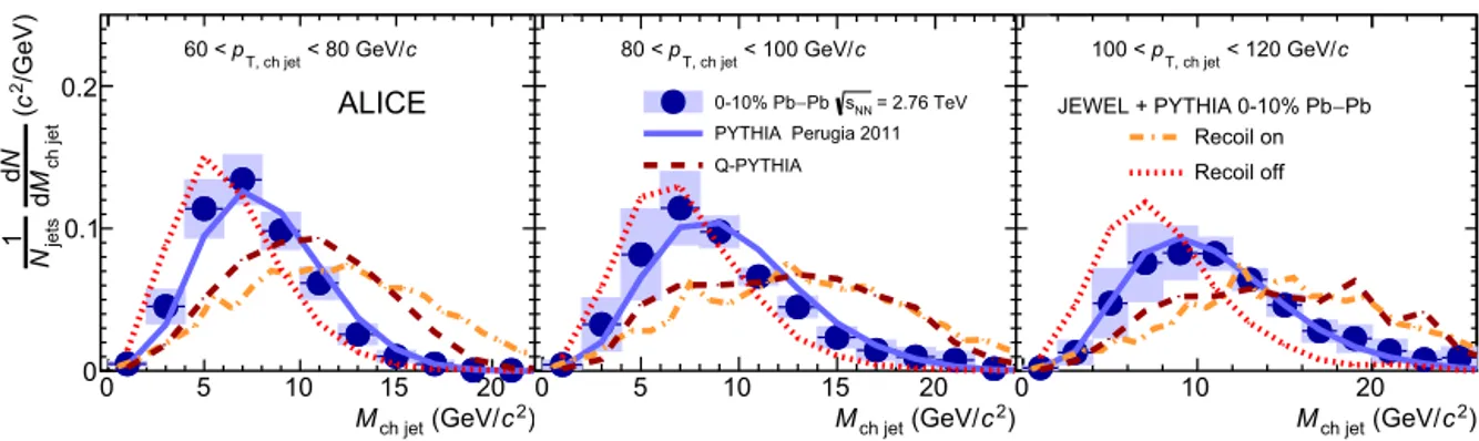 Fig. 10. Fully-corrected jet mass distribution for anti-k T jets with R = 0 . 4 in the 10% most central Pb–Pb collisions compared to PYTHIA with tune Perugia 2011 and predictions from the jet quenching event generators (JEWEL and Q-PYTHIA)