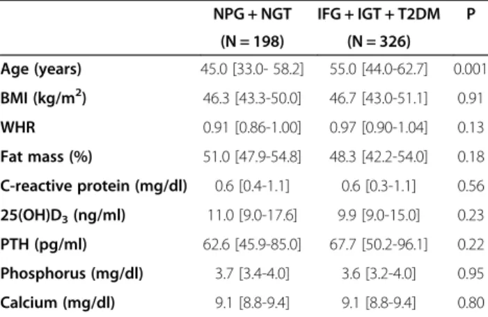 Table 4 Difference in continuous variables between patients aggregated by glucose homeostasis