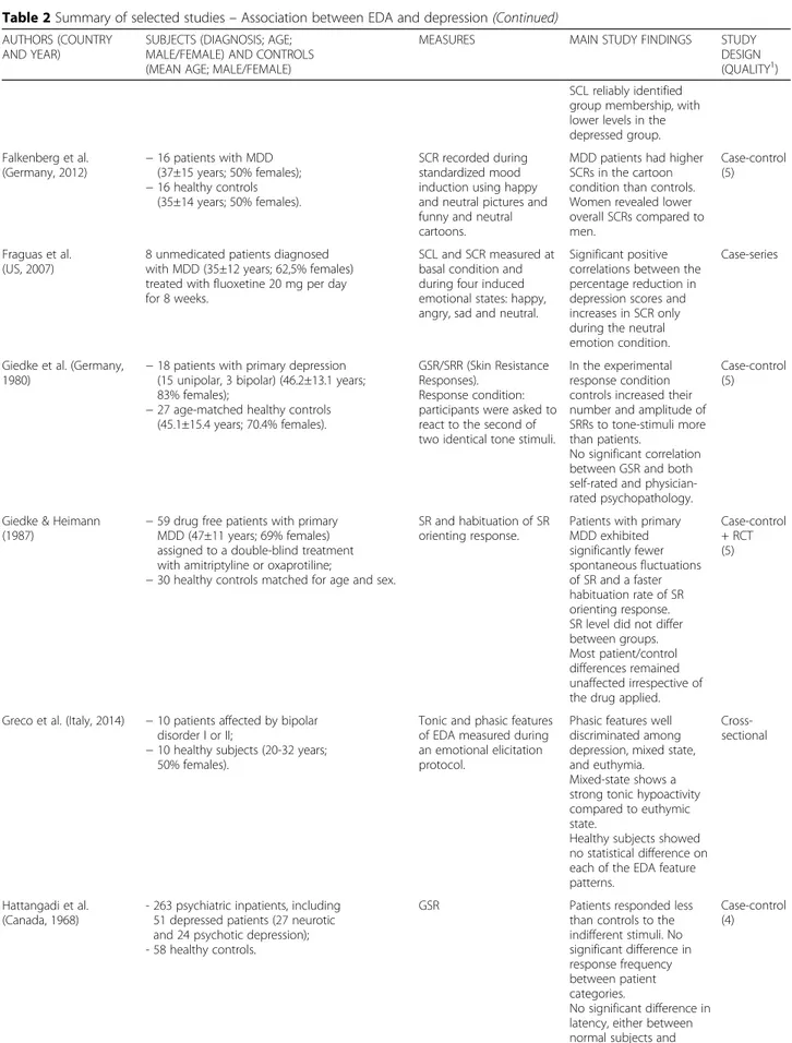 Table 2 Summary of selected studies – Association between EDA and depression (Continued)