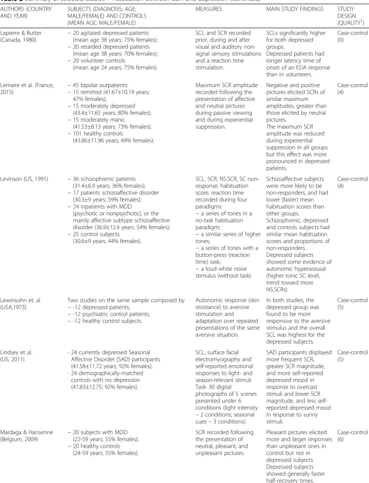 Table 2 Summary of selected studies – Association between EDA and depression (Continued)