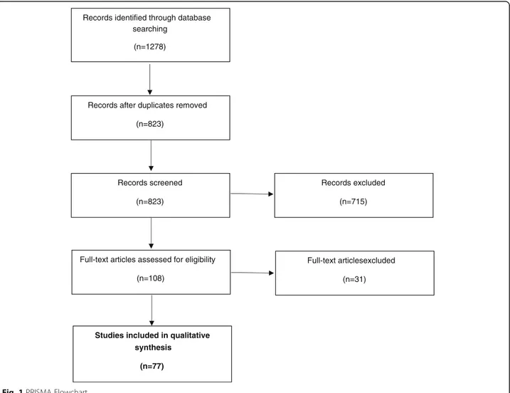 Fig. 1 PRISMA Flowchart