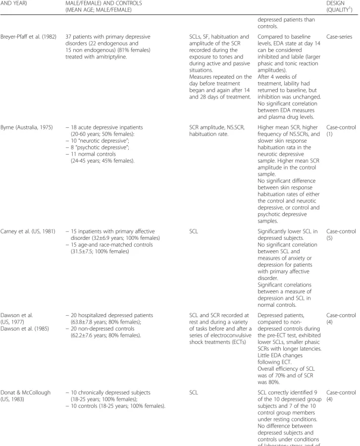 Table 2 Summary of selected studies – Association between EDA and depression (Continued)