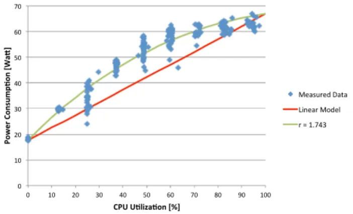 Figure 1: Power consumption models vs utilization Let U be the CPU utilization, the power consumption P C(U ) of a server can be described as [6]: