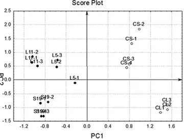 Fig. 3. PCA on RP deﬁcient TF1 cells. Score plot of the ﬁrst two PCs calculated on the dataset containing TF1 cell lines downregulated for RPS19, RPL5 and RPL11
