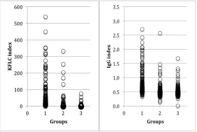 Figure 1. Kappa (K) (left) and immunoglobulin G (IgG) (right) indexes in patients with multiple sclerosis (MS)  in group 1, inflammatory diseases (ID) in group 2 and non-inflammatory diseases (NID) in group 3
