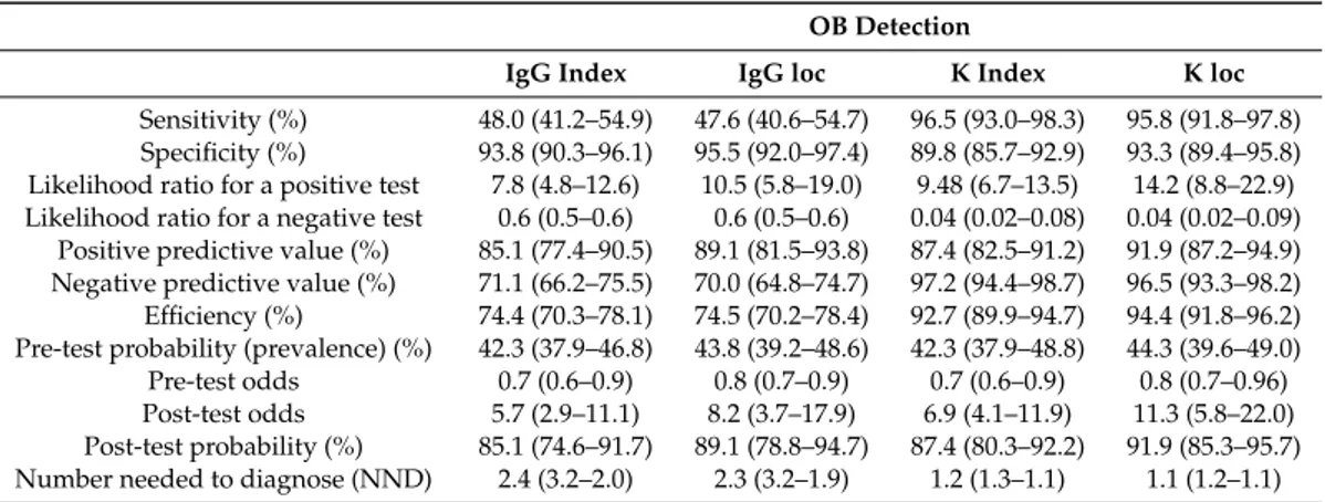 Table 2. Diagnostic performances of IgG index, IgG loc, K index and K loc for OB detection by IEF